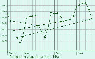 Graphe de la pression atmosphrique prvue pour Saint-Pierre-de-Belleville