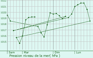 Graphe de la pression atmosphrique prvue pour Saint-Jean-le-Vieux