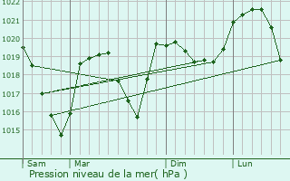 Graphe de la pression atmosphrique prvue pour La Croix-de-la-Rochette