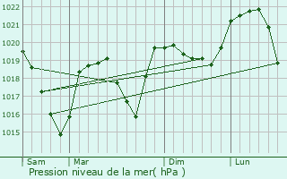 Graphe de la pression atmosphrique prvue pour Saint-Jeoire-Prieur