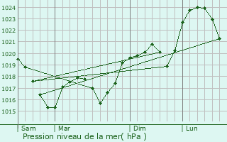 Graphe de la pression atmosphrique prvue pour Saint-Just-Malmont