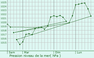 Graphe de la pression atmosphrique prvue pour Auzances