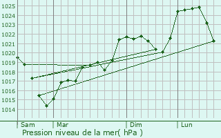 Graphe de la pression atmosphrique prvue pour Saint-Silvain-Bellegarde