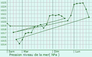 Graphe de la pression atmosphrique prvue pour Saint-Marc--Frongier