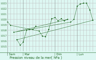 Graphe de la pression atmosphrique prvue pour Saint-Julien-Molhesabate