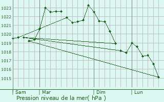 Graphe de la pression atmosphrique prvue pour Sarp