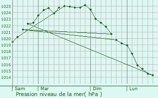 Graphe de la pression atmosphrique prvue pour Offin