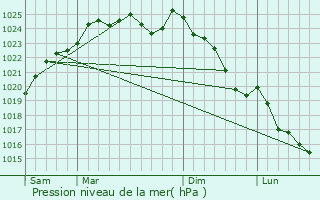 Graphe de la pression atmosphrique prvue pour Harquency