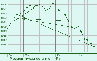 Graphe de la pression atmosphrique prvue pour Miserey