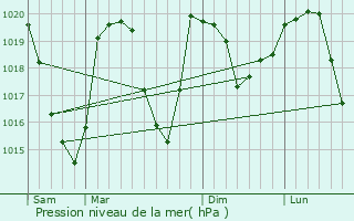 Graphe de la pression atmosphrique prvue pour Valmeinier