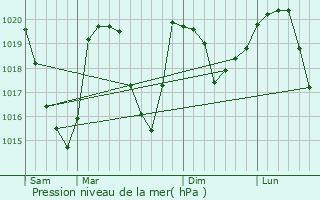 Graphe de la pression atmosphrique prvue pour Saint-Michel-de-Maurienne