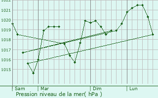 Graphe de la pression atmosphrique prvue pour La Ferrire