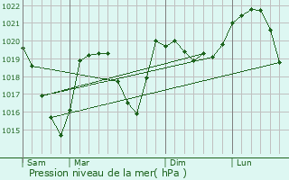 Graphe de la pression atmosphrique prvue pour Les Sept Laux