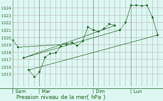 Graphe de la pression atmosphrique prvue pour Siran