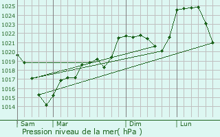 Graphe de la pression atmosphrique prvue pour Saint-Quentin-la-Chabanne