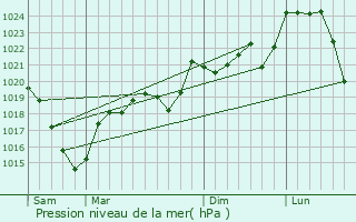 Graphe de la pression atmosphrique prvue pour Saint-Constant