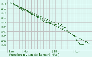 Graphe de la pression atmosphrique prvue pour Sommery