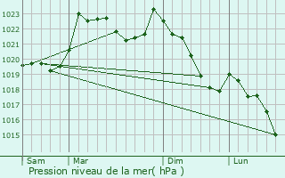 Graphe de la pression atmosphrique prvue pour Seich