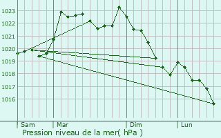 Graphe de la pression atmosphrique prvue pour Caharet