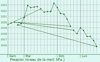 Graphe de la pression atmosphrique prvue pour Poumarous