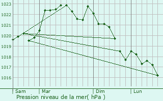 Graphe de la pression atmosphrique prvue pour Arnos