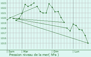 Graphe de la pression atmosphrique prvue pour Alay-Alabhty-Sunharette