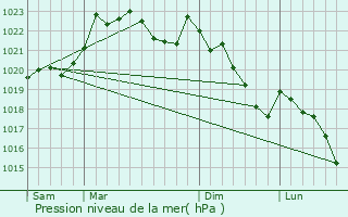 Graphe de la pression atmosphrique prvue pour Caro