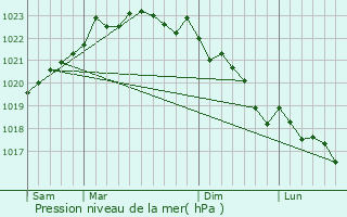 Graphe de la pression atmosphrique prvue pour Bassussarry