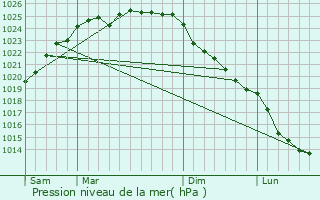 Graphe de la pression atmosphrique prvue pour Herbinghen