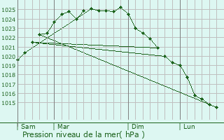 Graphe de la pression atmosphrique prvue pour Saulchoy