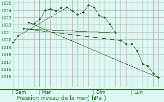 Graphe de la pression atmosphrique prvue pour Puchay