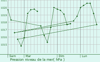 Graphe de la pression atmosphrique prvue pour Mribel