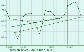 Graphe de la pression atmosphrique prvue pour Randens