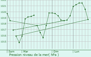 Graphe de la pression atmosphrique prvue pour Frontenex