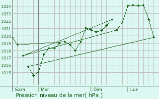 Graphe de la pression atmosphrique prvue pour Vieillevie