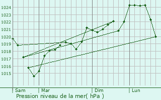 Graphe de la pression atmosphrique prvue pour Boisset