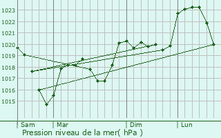 Graphe de la pression atmosphrique prvue pour Raucoules