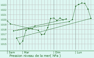 Graphe de la pression atmosphrique prvue pour Saint-Romain-Lachalm