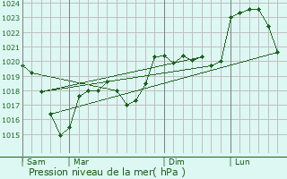 Graphe de la pression atmosphrique prvue pour Saint-Ferrol-d