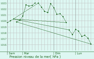 Graphe de la pression atmosphrique prvue pour Audaux