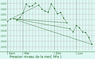 Graphe de la pression atmosphrique prvue pour Lacarre