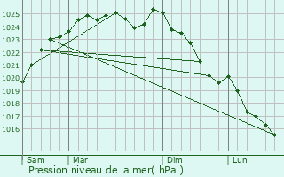 Graphe de la pression atmosphrique prvue pour Arnires-sur-Iton