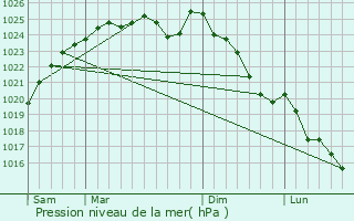 Graphe de la pression atmosphrique prvue pour Armentires-sur-Avre
