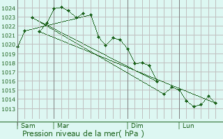 Graphe de la pression atmosphrique prvue pour Rosebank