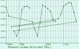 Graphe de la pression atmosphrique prvue pour Les Arcs 1800