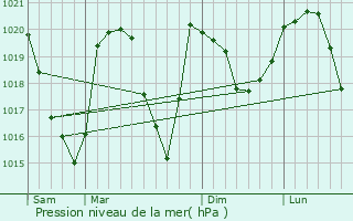 Graphe de la pression atmosphrique prvue pour La Plagne