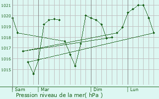 Graphe de la pression atmosphrique prvue pour Le Bois