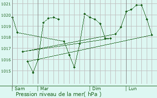 Graphe de la pression atmosphrique prvue pour Saint-Marcel