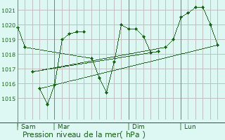 Graphe de la pression atmosphrique prvue pour Bonneval