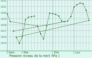 Graphe de la pression atmosphrique prvue pour Mercury